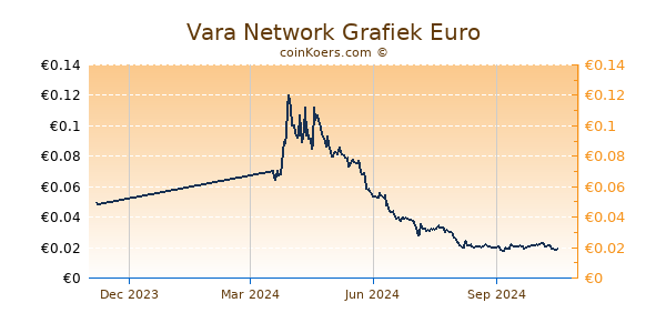 Vara Network Grafiek 1 Jaar