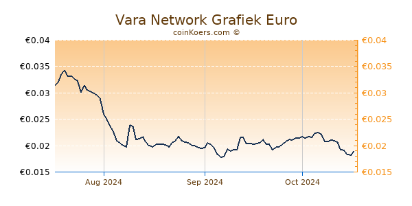 Vara Network Grafiek 3 Maanden