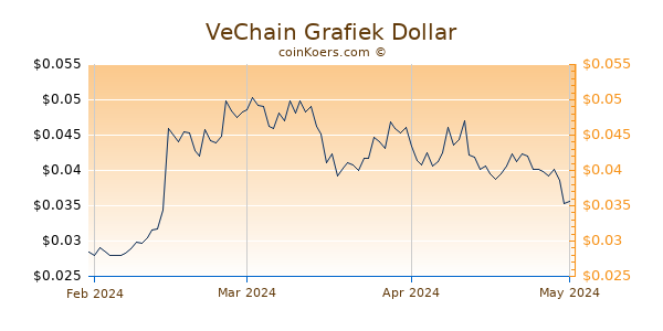 VeChain Chart 3 Monate
