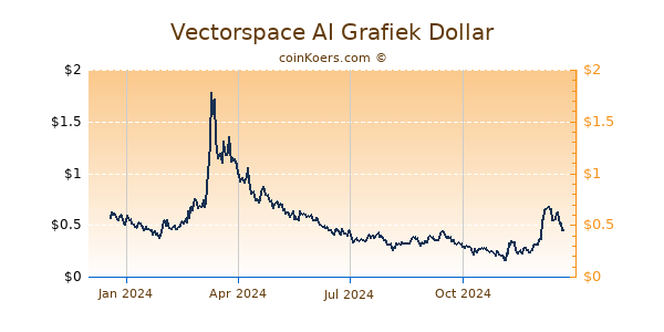 Vectorspace AI Grafiek 1 Jaar