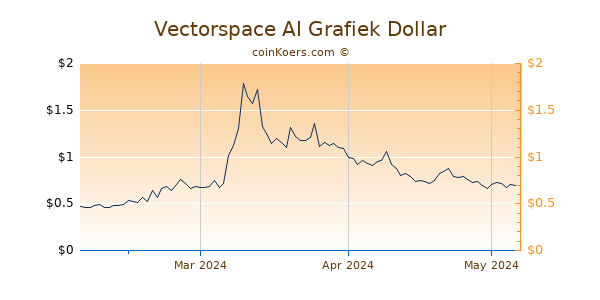 Vectorspace AI Chart 3 Monate