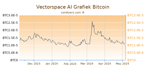 Vectorspace AI Grafiek 6 Maanden