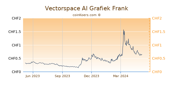 Vectorspace AI Grafiek 1 Jaar