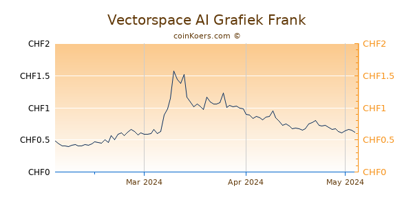 Vectorspace AI Grafiek 3 Maanden