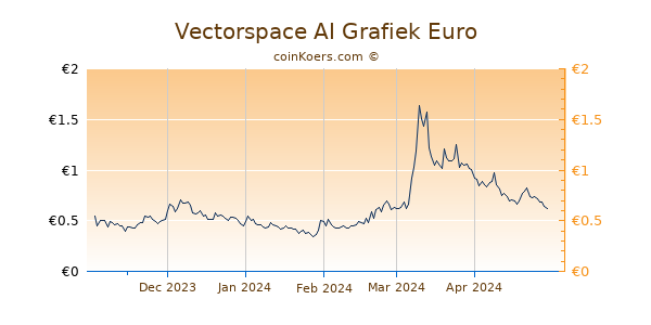 Vectorspace AI Grafiek 6 Maanden