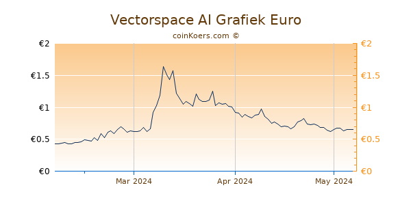 Vectorspace AI Grafiek 3 Maanden