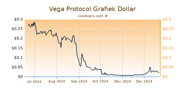 Vega Protocol Grafiek 6 Maanden