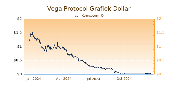 Vega Protocol Grafiek 1 Jaar