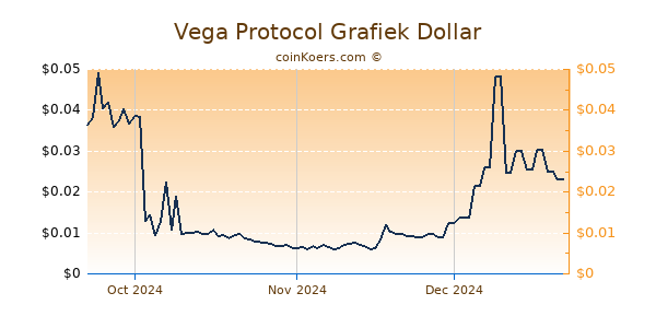 Vega Protocol Chart 3 Monate