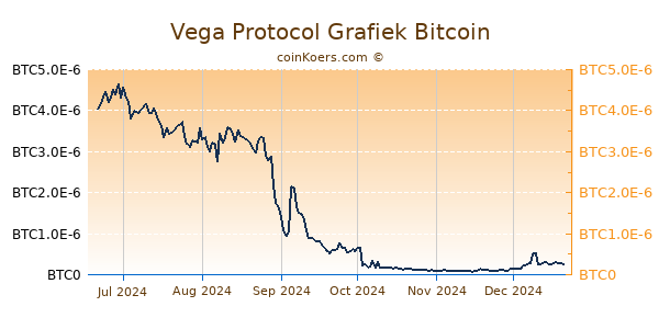 Vega Protocol Grafiek 6 Maanden