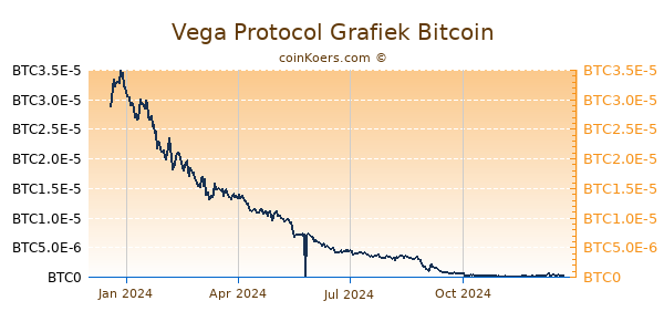 Vega Protocol Grafiek 1 Jaar