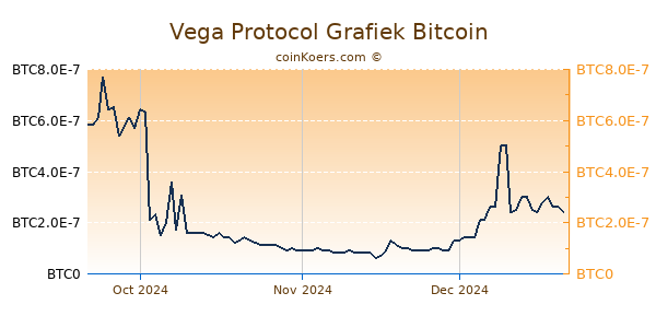 Vega Protocol Grafiek 3 Maanden