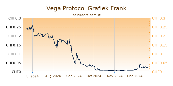 Vega Protocol Grafiek 6 Maanden