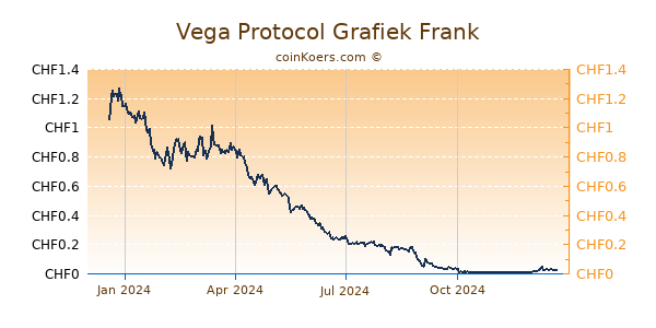 Vega Protocol Grafiek 1 Jaar