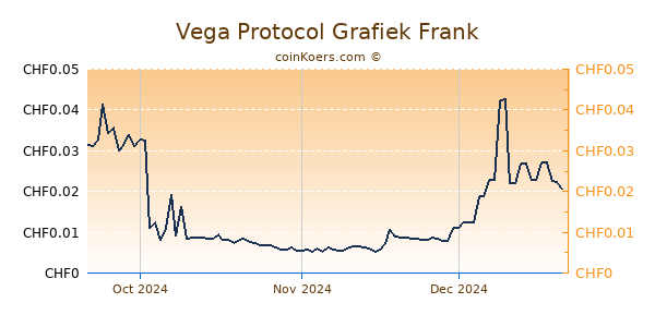 Vega Protocol Grafiek 3 Maanden