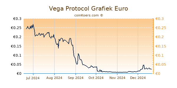 Vega Protocol Grafiek 6 Maanden