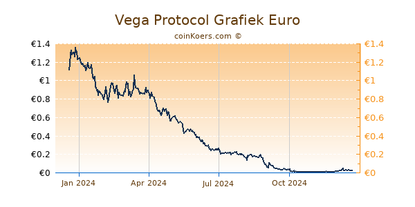 Vega Protocol Grafiek 1 Jaar