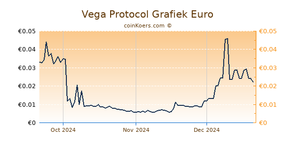 Vega Protocol Grafiek 3 Maanden