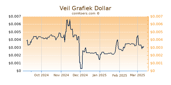 Veil Grafiek 6 Maanden