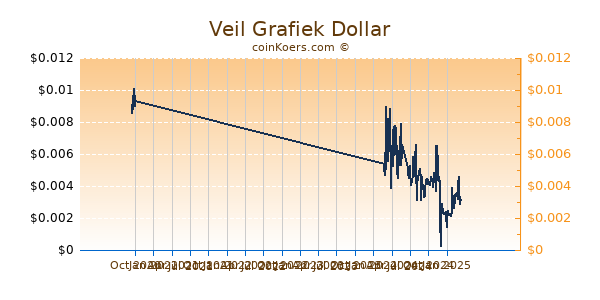 Veil Grafiek 1 Jaar