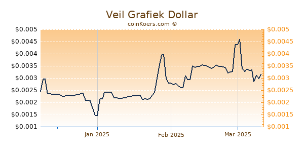 Veil Chart 3 Monate