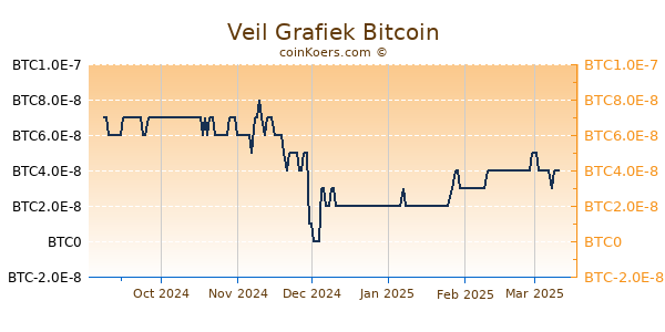 Veil Grafiek 6 Maanden