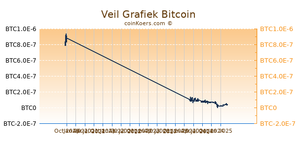 Veil Grafiek 1 Jaar