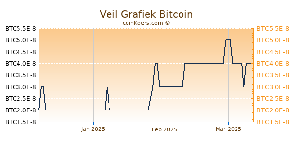 Veil Grafiek 3 Maanden