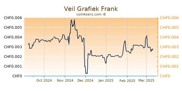 Veil Grafiek 6 Maanden