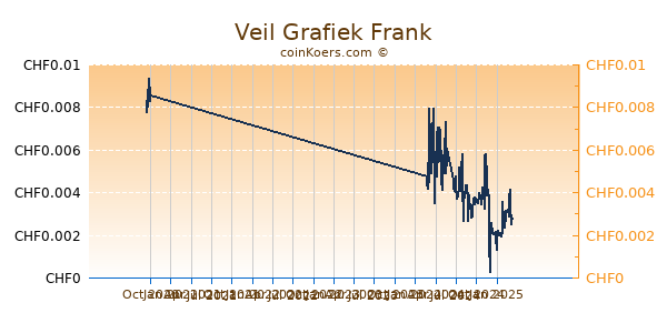 Veil Grafiek 1 Jaar