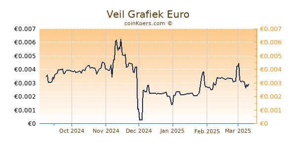 Veil Grafiek 6 Maanden