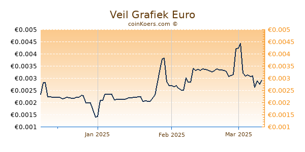 Veil Grafiek 3 Maanden