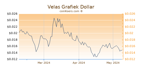 Velas Chart 3 Monate