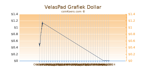 VelasPad Grafiek 1 Jaar