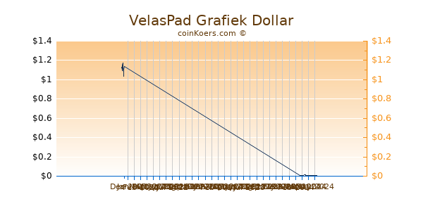 VelasPad Chart 3 Monate