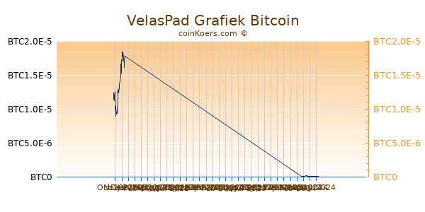 VelasPad Grafiek 6 Maanden
