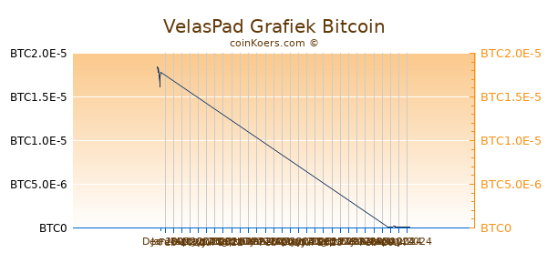 VelasPad Grafiek 3 Maanden