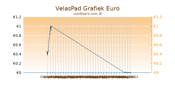 VelasPad Grafiek 6 Maanden