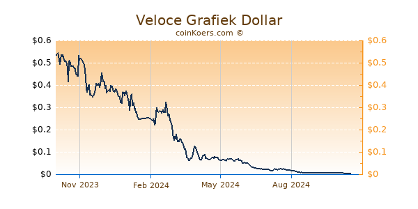 Veloce Grafiek 1 Jaar