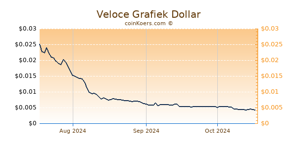 Veloce Chart 3 Monate