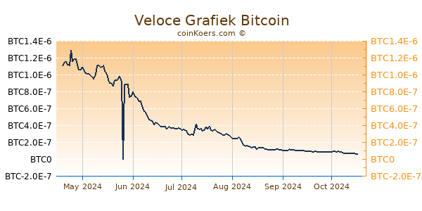 Veloce Grafiek 6 Maanden