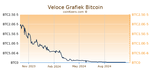 Veloce Grafiek 1 Jaar