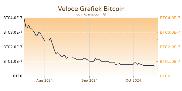 Veloce Grafiek 3 Maanden