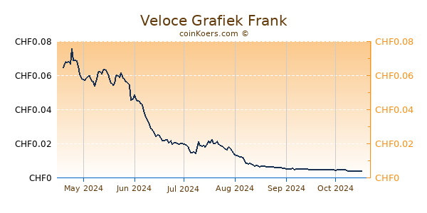 Veloce Grafiek 6 Maanden