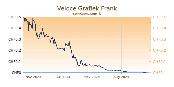 Veloce Grafiek 1 Jaar