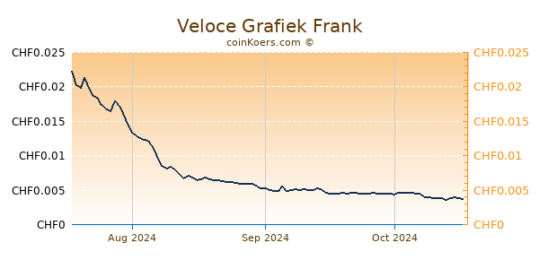 Veloce Grafiek 3 Maanden