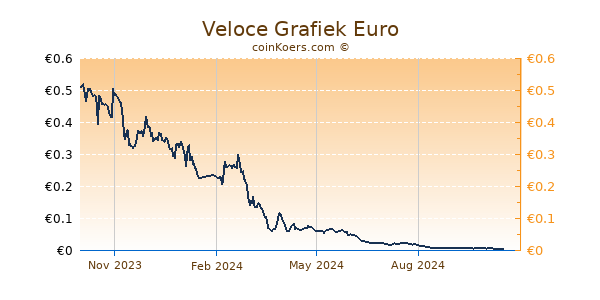 Veloce Grafiek 1 Jaar