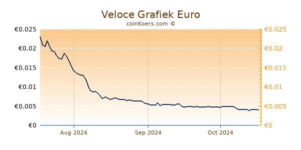 Veloce Grafiek 3 Maanden