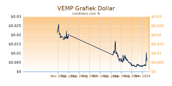 VEMP Grafiek 1 Jaar