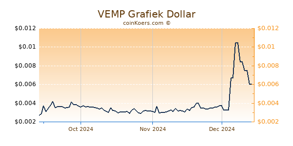 VEMP Chart 3 Monate